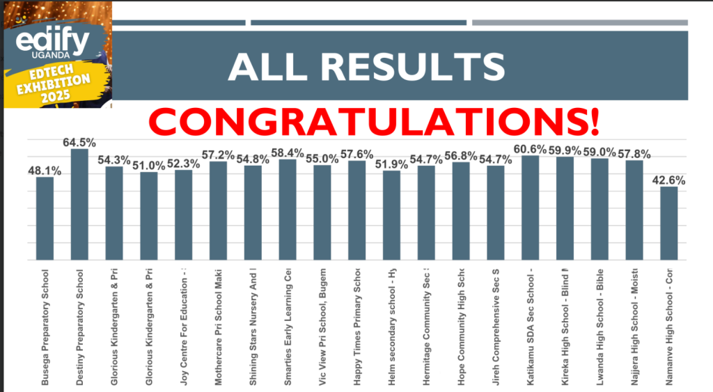 Edify exhibition Results
